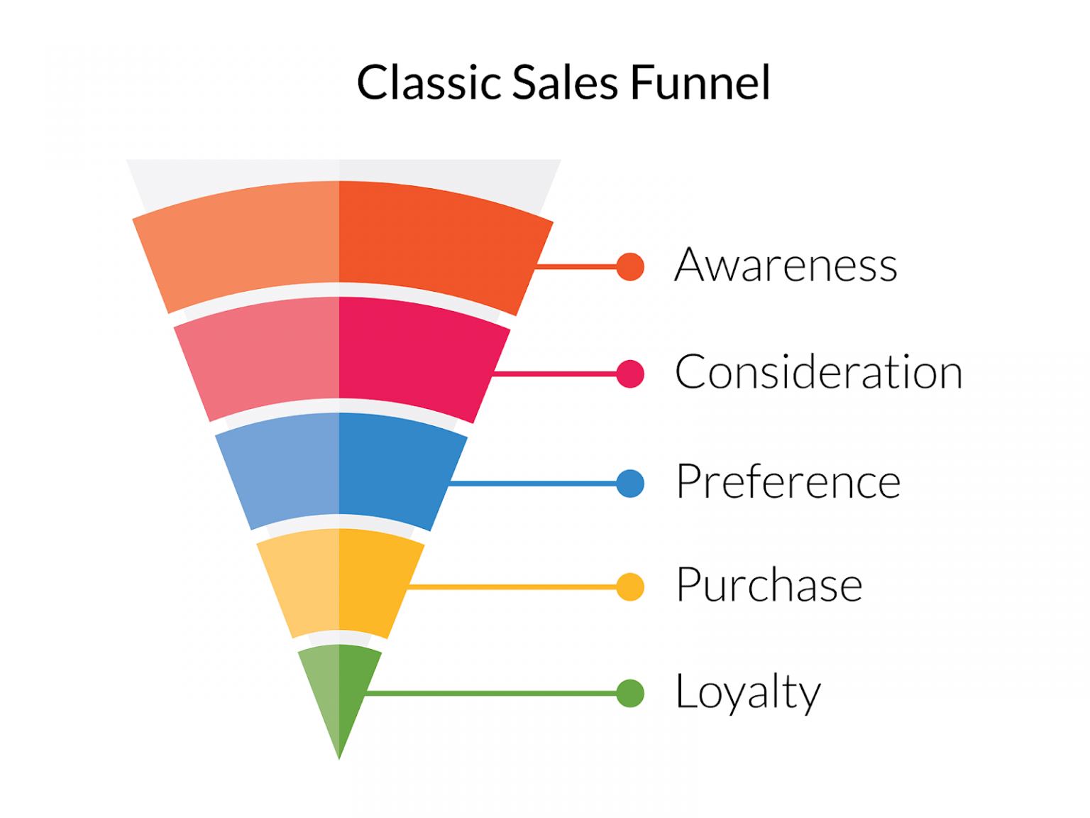 Basic B2B Sales Funnel
