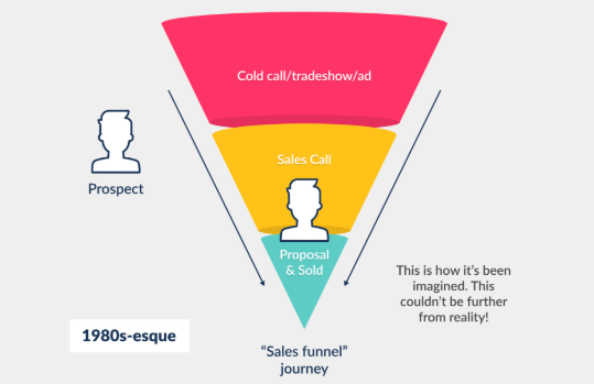 Different Stages of Sales Funnels