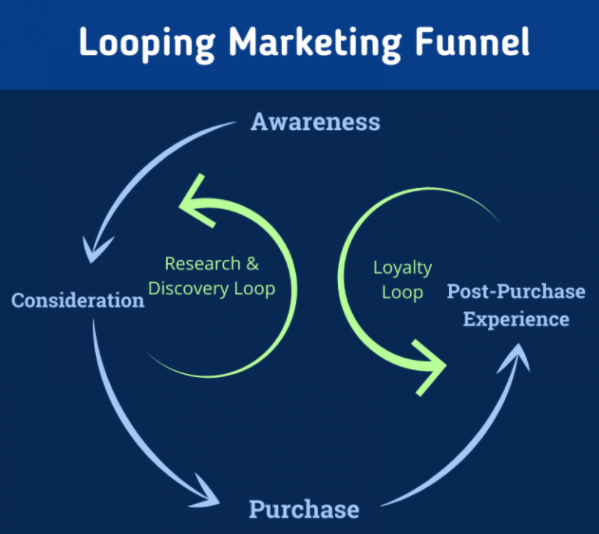 Looping Marketing Funnel