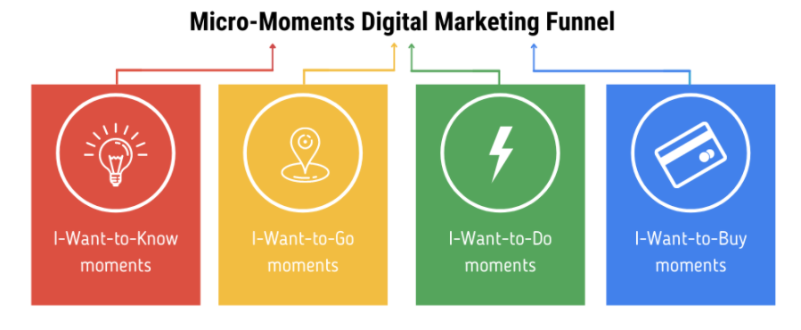Moments Digital Marketing Funnel