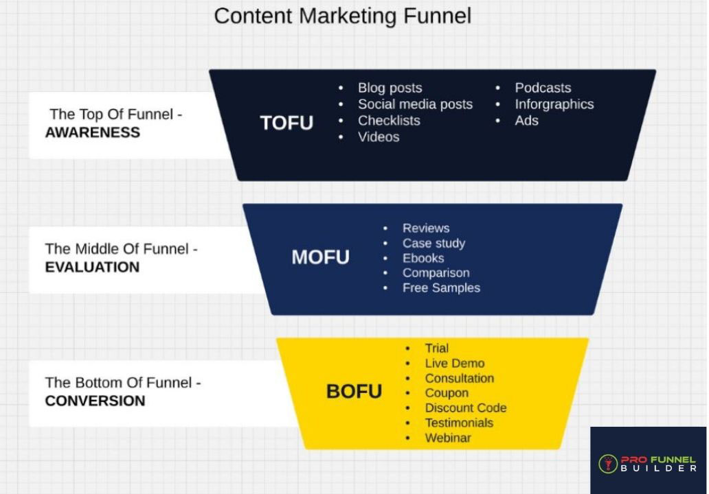 Content Funnel