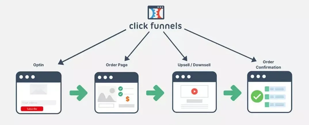 How Does ClickFunnels Work?