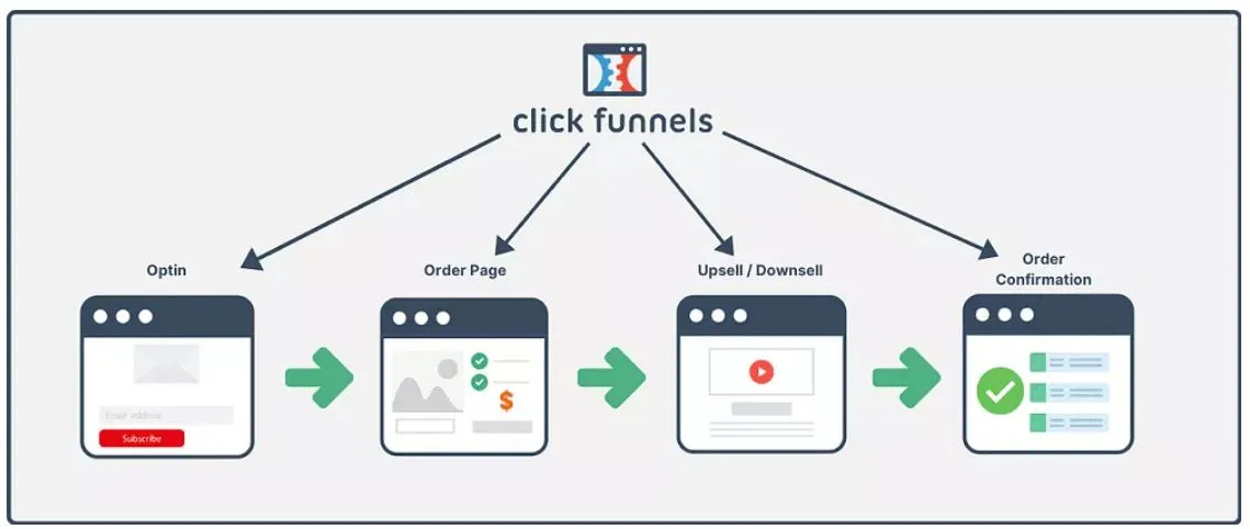 How Does ClickFunnels Work?