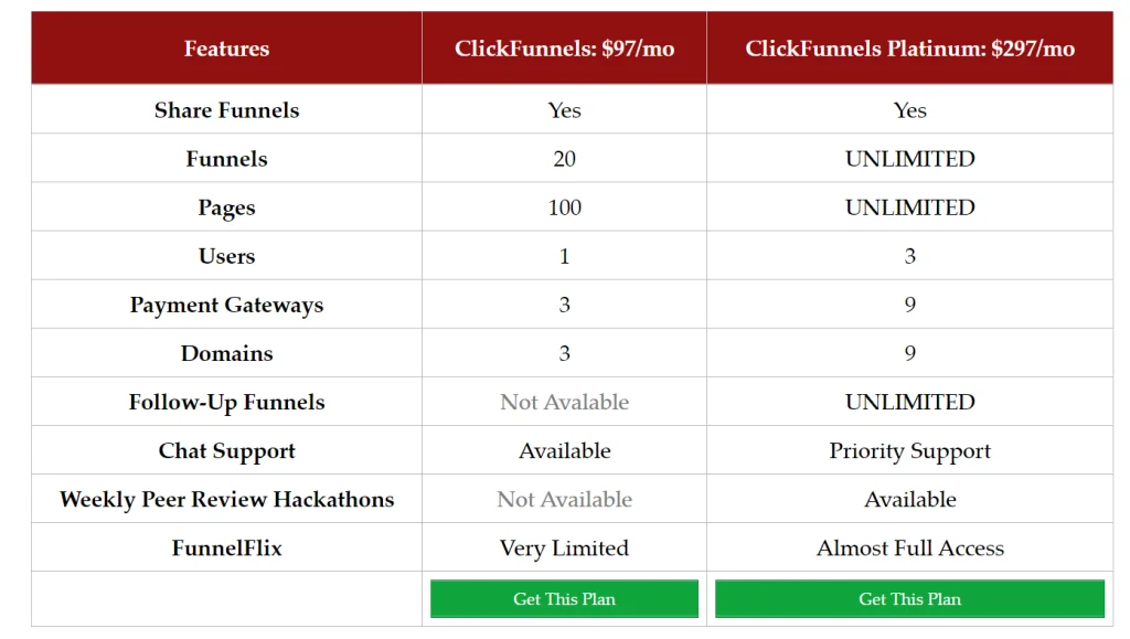 ClickFunnels Pricing