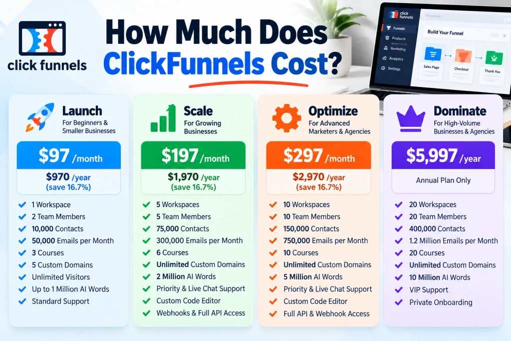 Clickfunnels Pricing